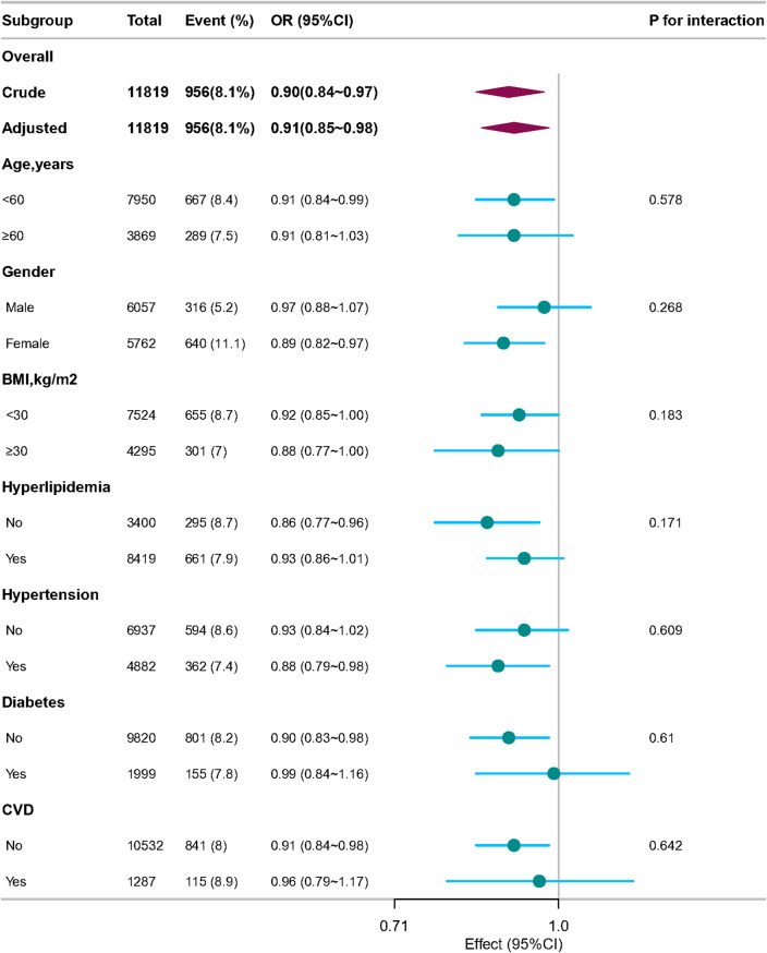 Association between the dietary index for gut microbiota and constipation in American adults.