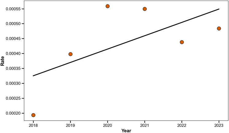 Evolving diagnosis and comorbidities of gaming disorder: Insights from psychiatry departments in five Chinese hospitals from 2018 to 2023.