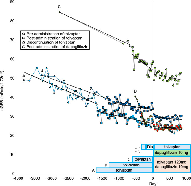Renoprotective effects of combination therapy with tolvaptan and dapagliflozin in autosomal dominant polycystic kidney disease: a four-case series.