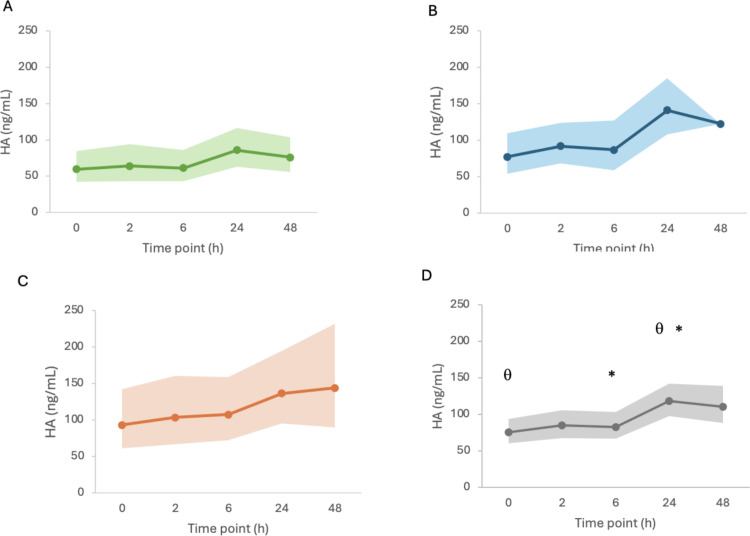 Serum hyaluronic acid in critically ill dogs and influence of intravenous fluid therapy.
