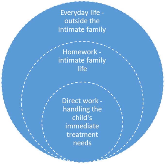 A 'normal' life: a qualitative study exploring parents' experiences of everyday life with a child diagnosed with atopic dermatitis and atopic comorbidities.