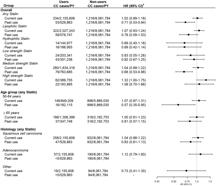 Statins and the risk of gynecological cancer: a Norwegian population-based cohort study.