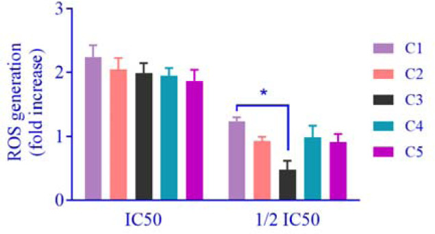 Synthesis of thiosemicarbazone derivatives and evaluation of their cytotoxicity with emphasis on ferroptosis biomarkers; an <i>in vitro</i> study.
