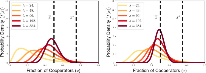 Steady-State and Dynamical Behavior of a PDE Model of Multilevel Selection with Pairwise Group-Level Competition.