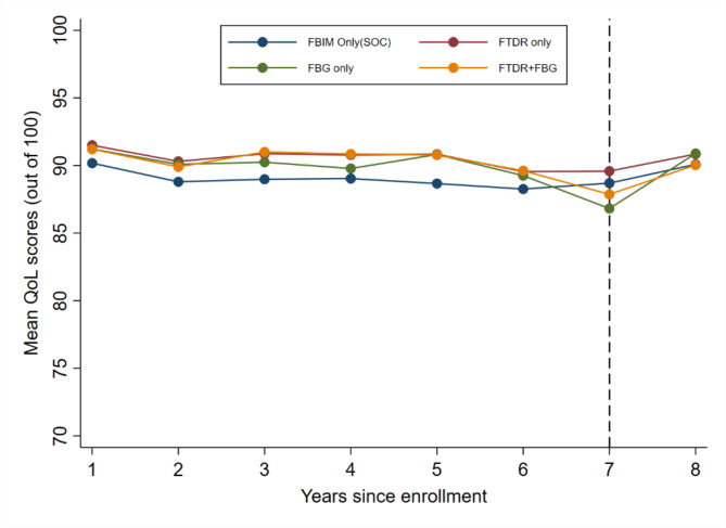 Impact of differentiated service delivery models on quality of life among people living with HIV in Uganda- a quasi-experimental study.