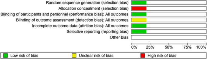 Clinical outcomes of conventional versus extended mesenteric resection in limited ileo-colonic Crohn's disease: a systematic review and meta-analysis.