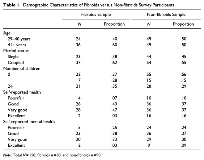 The Uterus Keeps the Score: Black Women Academics' Insights and Coping with Uterine Fibroids.