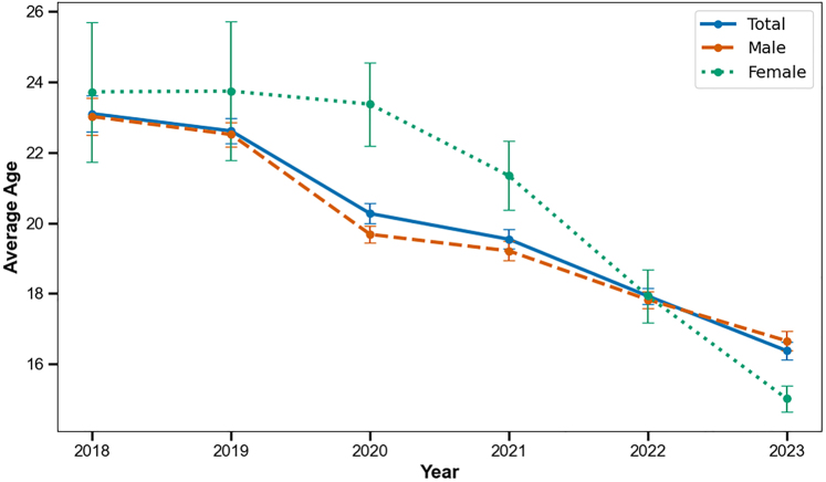 Evolving diagnosis and comorbidities of gaming disorder: Insights from psychiatry departments in five Chinese hospitals from 2018 to 2023.