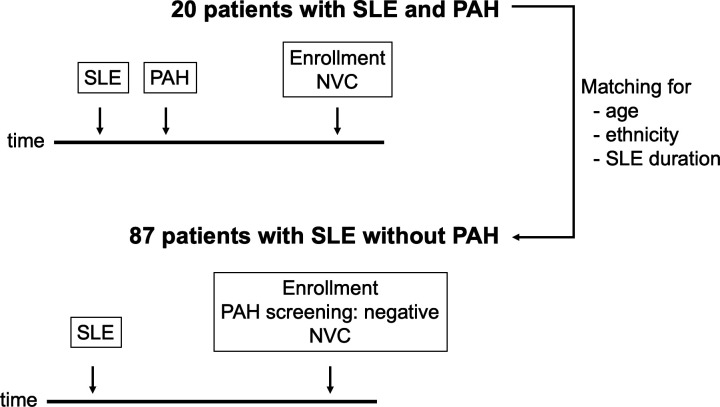 Pulmonary arterial hypertension in systemic lupus erythematosus: identification of risk factors and haemodynamics characteristics in a multicentre retrospective cohort.