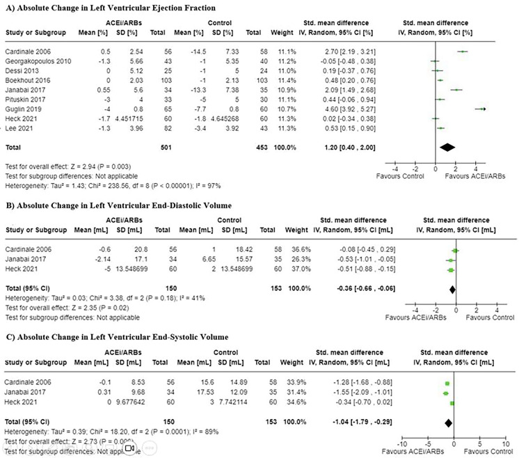ACEi and ARBs as Primary Prevention of Cancer Therapy-Related Cardiomyopathy in Patients Undergoing Chemotherapy with Anthracyclines: A Systematic Review and Meta-Analysis.