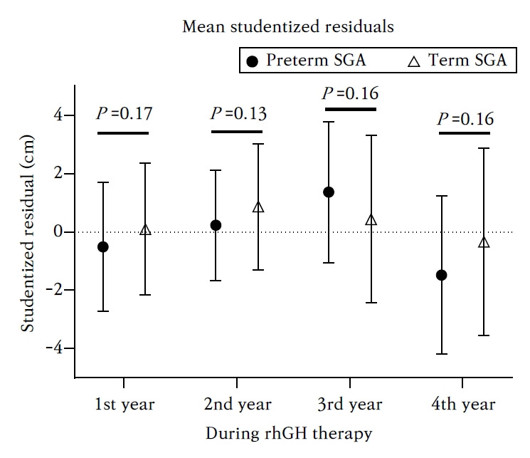 Comparison of the effectiveness of recombinant human growth hormone therapy in preterm and full-term children with short stature born small for gestational age.