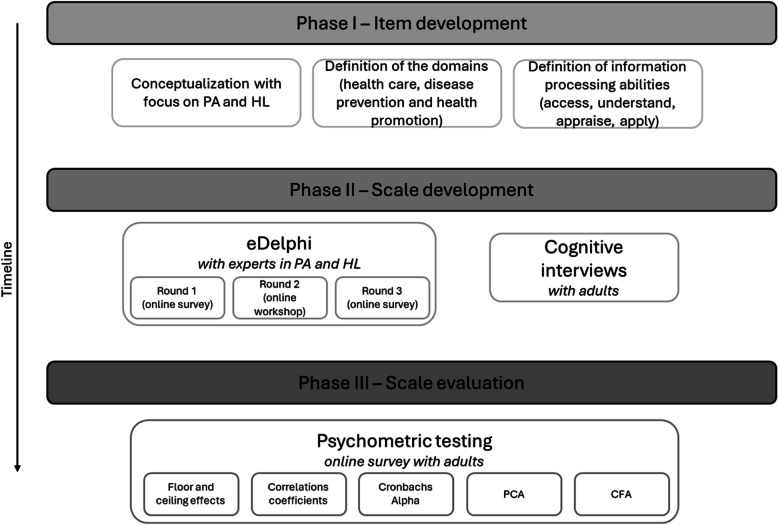 Development and validation of a measurement instrument for physical activity-related health literacy (PA-HL): a study protocol.