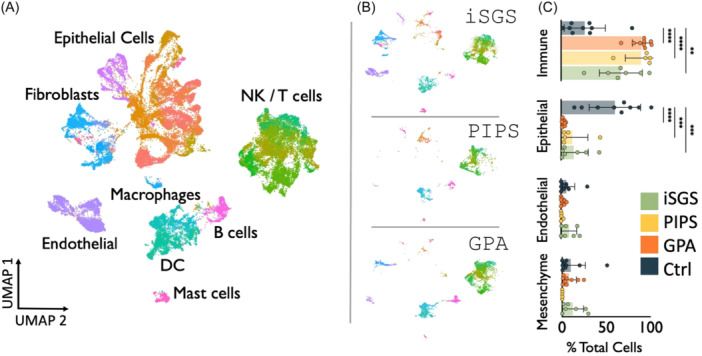 Characterizing the Cellular Constituents of Proximal Airway Disease in Granulomatosis With Polyangiitis.