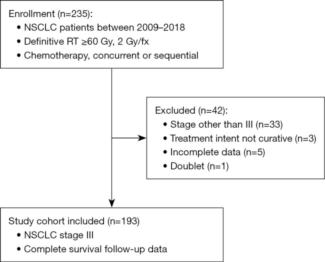 Predictors of survival and recurrence patterns following definitive chemoradiotherapy in stage III non-small cell lung cancer-a retrospective cohort study.