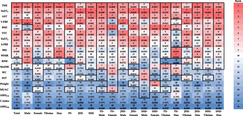 Diagnostic performance of anthropometric measurements for identifying obesity in high-altitude pediatric populations: evidence from tibet via bioelectrical impedance analysis.