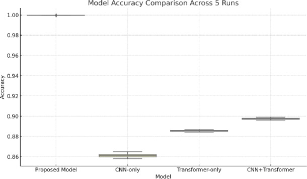 Recognizing American Sign Language gestures efficiently and accurately using a hybrid transformer model.