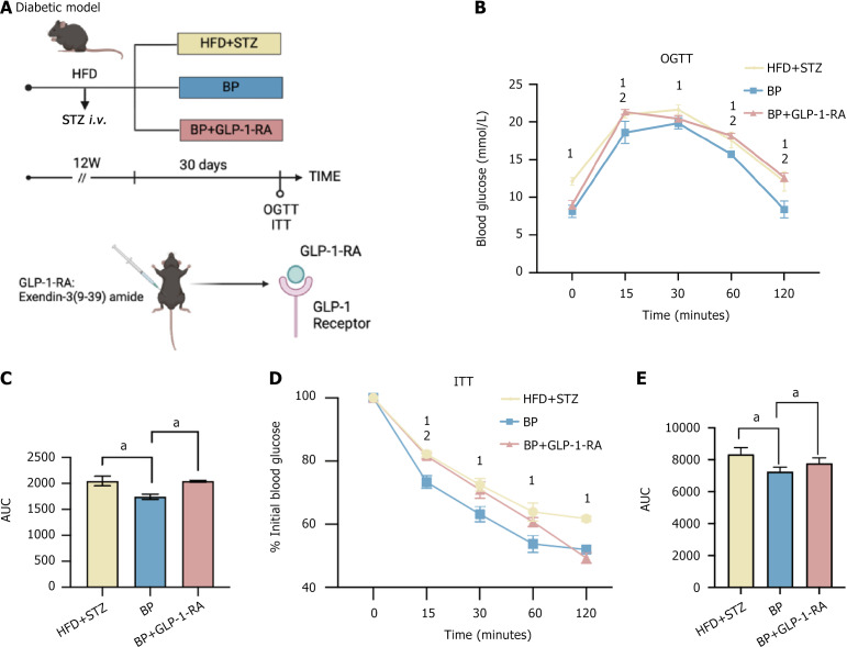 Pig bile powder maintains blood glucose homeostasis by promoting glucagon-like peptide-1 secretion <i>via</i> inhibiting farnesoid X receptor.