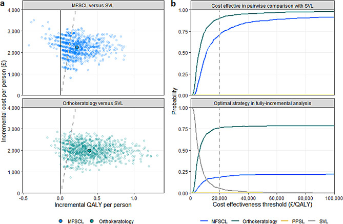 Cost-effectiveness of myopia-control spectacles and contact lenses for children and adolescents in Wales.