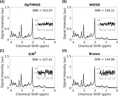 Coil Combination Using OpTIMUS Results in Improved Signal-to-Noise Ratios of In Vivo MR Spectra Acquired at 7 T.