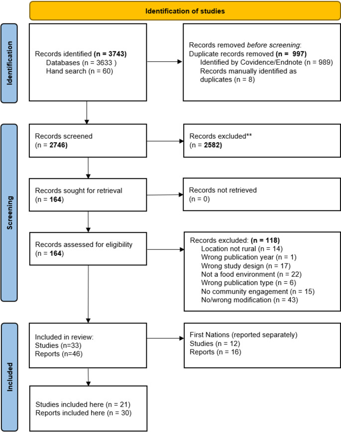 Understanding the Use of Community Involvement in Rural Food Environment Modifications: A Systematic Review.