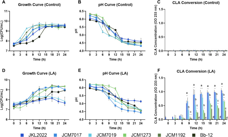 Growth-independent CLA production by Bifidobacterium breve JKL2022 and the potential transcriptional regulatory role of TetR in linoleic acid isomerase expression.