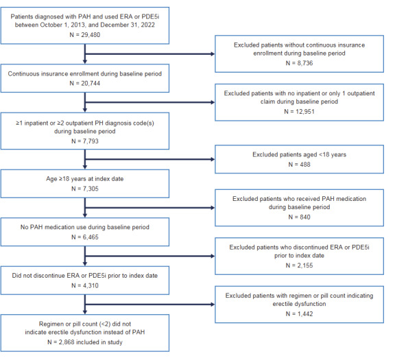Assessing Upfront Treatment Patterns for Newly Initiated Patients With Pulmonary Arterial Hypertension in the United States.