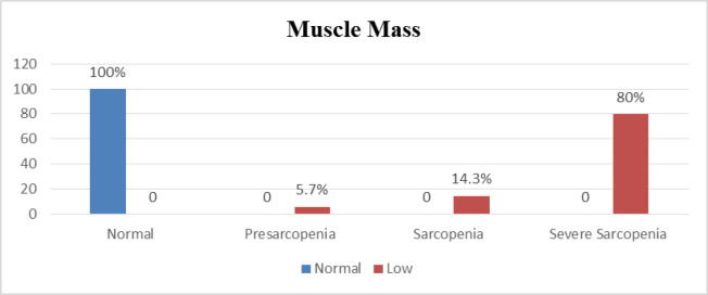 Components of geriatric assessment and degree of sarcopenia on maintenance hemodialysis patients.