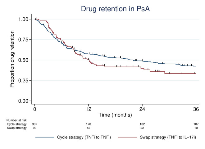 Cycle versus swap strategy after TNFi discontinuation in psoriatic arthritis and axial spondyloarthritis: a quasi-experimental study.