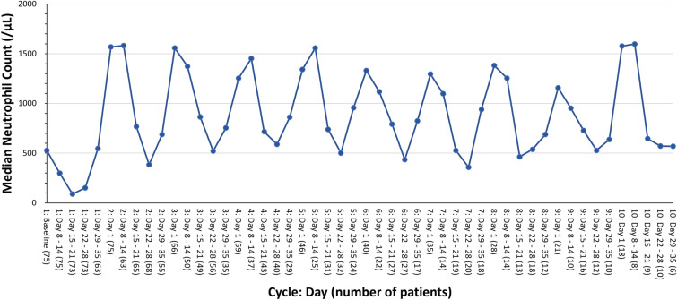 Real-World Experience with Venetoclax Treatment for Newly-Diagnosed Acute Myeloid Leukemia in Japan (VENUS Study): An Interim Analysis Focusing on Neutropenia Management.