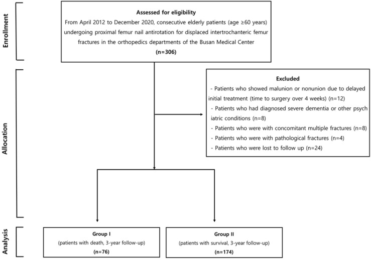 Using Risk Factors and Preoperative Inflammatory Markers to Predict 3-Year Mortality in Patients with Unstable Intertrochanteric Femur Fractures.