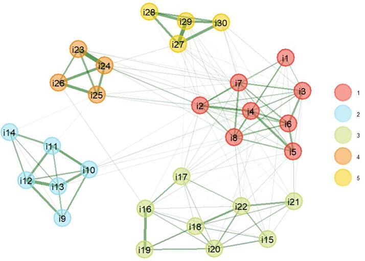 Prenatal Self-Evaluation Questionnaire in Peruvian Women: Analysis Through the Psychometric Network.