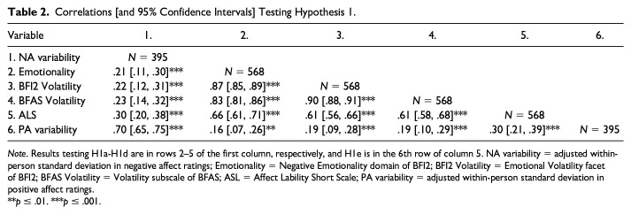 Assessing Validity and Bias of Within-Person Variability in Affect and Personality.