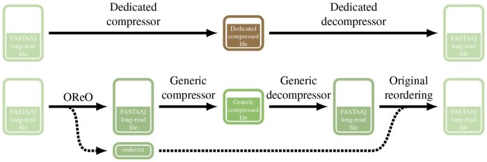 OReO: optimizing read order for practical compression.