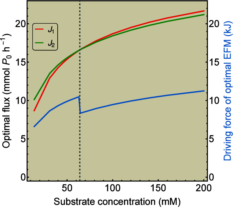 A Trade-off between Force and Flow May Lead to Reduced Entropy Production Rate during Faster Microbial Growth.