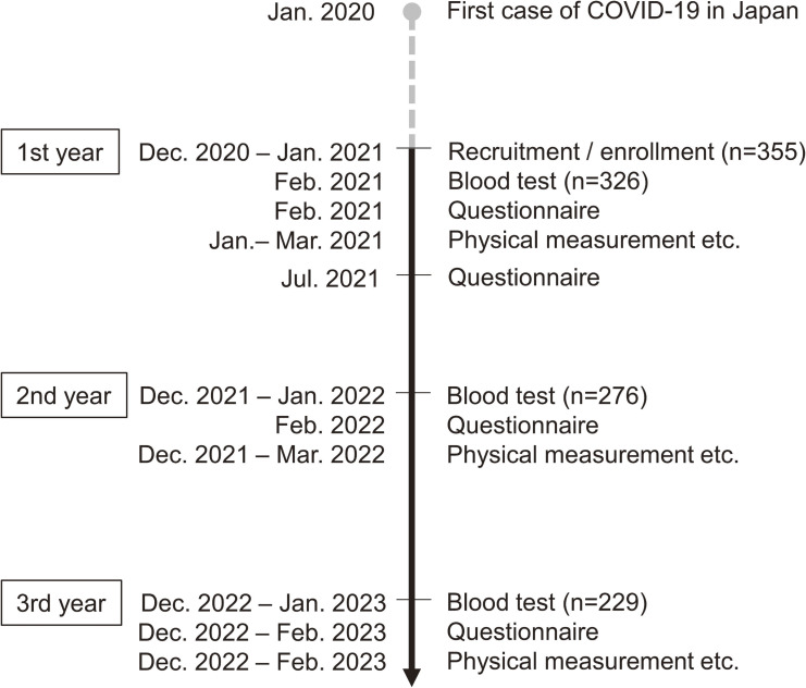 Three-year Seroprevalence of SARS-CoV-2 Nucleocapsid Protein Antibody Among Children, Parental Awareness, and Contributors of Infection: A Single-school Cohort Study in Chiba, Japan.