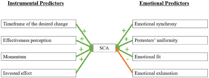 Should I Stay or Should I Go? Motives and Barriers for Sustained Collective Action Toward Social Change.