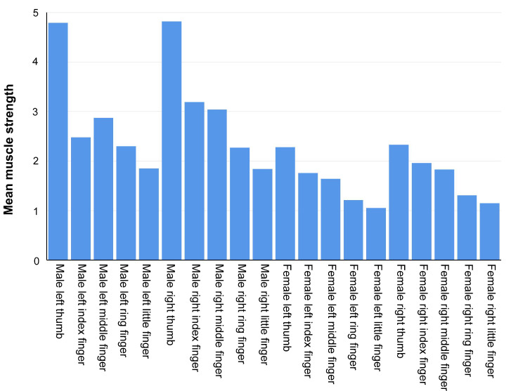 Relationships and Patterns of Variation in the Strength of Finger and Wrist Flexor Muscle Groups and the Identification of Simulated Paralysis.