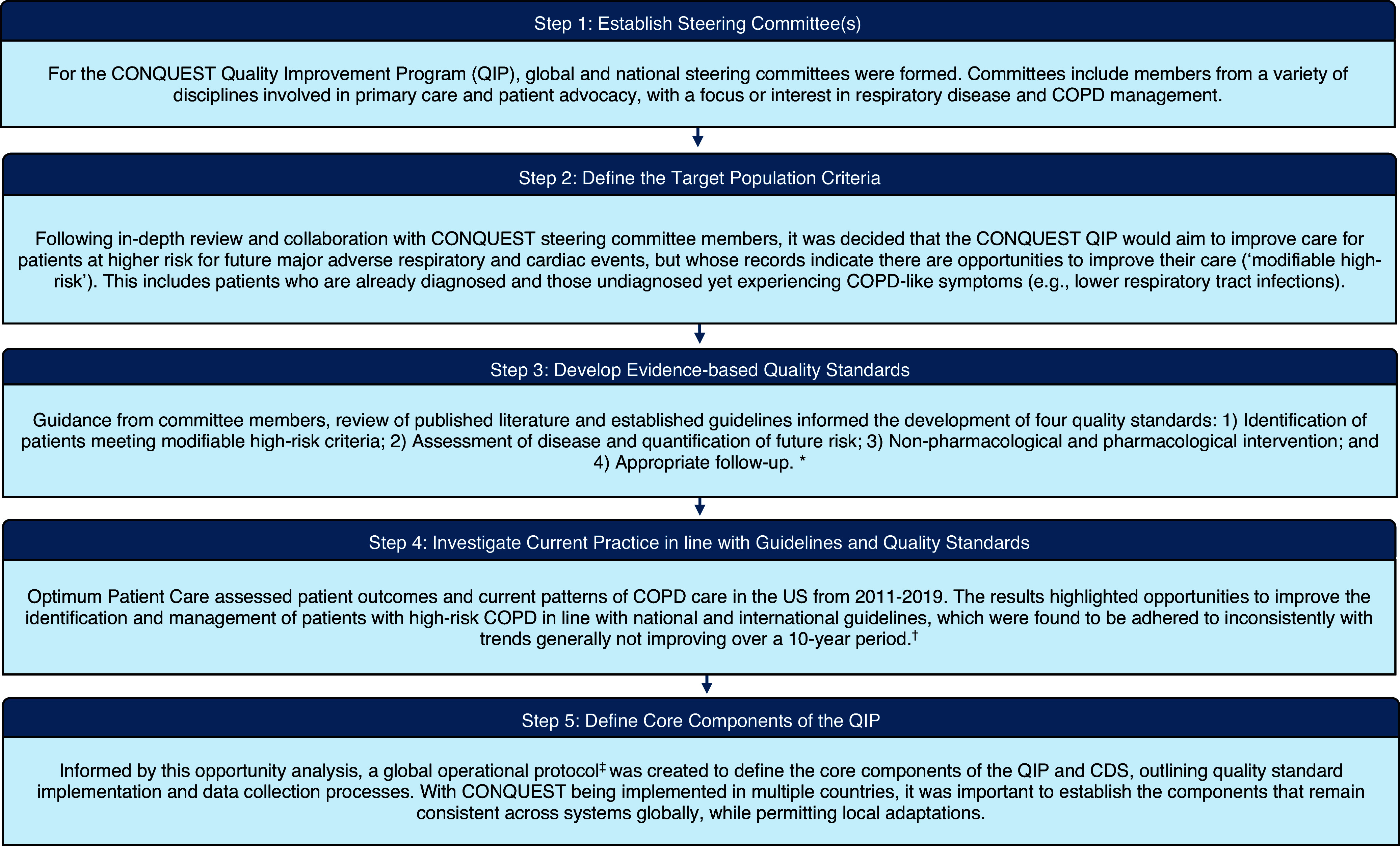 Practical strategies for achieving system change in the US: lessons and insights from the CONQUEST quality improvement programme.