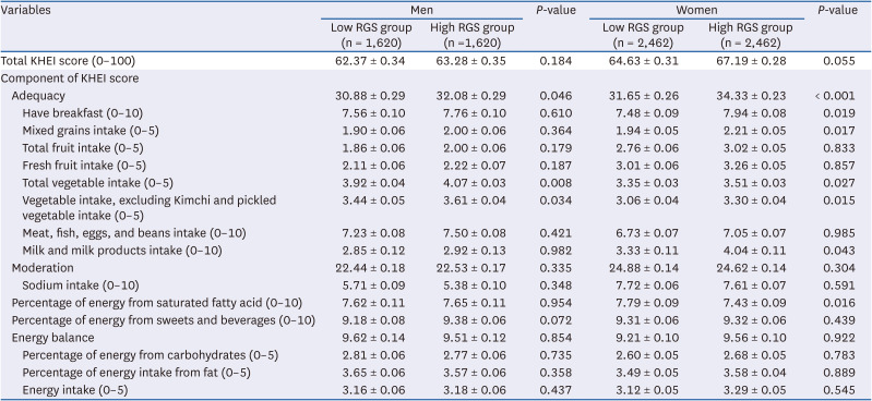 Relative grip strength, diet quality, and prediabetes prevalence in middle-aged Korean adults.