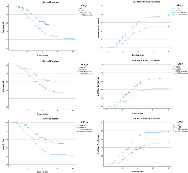 Using Risk Factors and Preoperative Inflammatory Markers to Predict 3-Year Mortality in Patients with Unstable Intertrochanteric Femur Fractures.