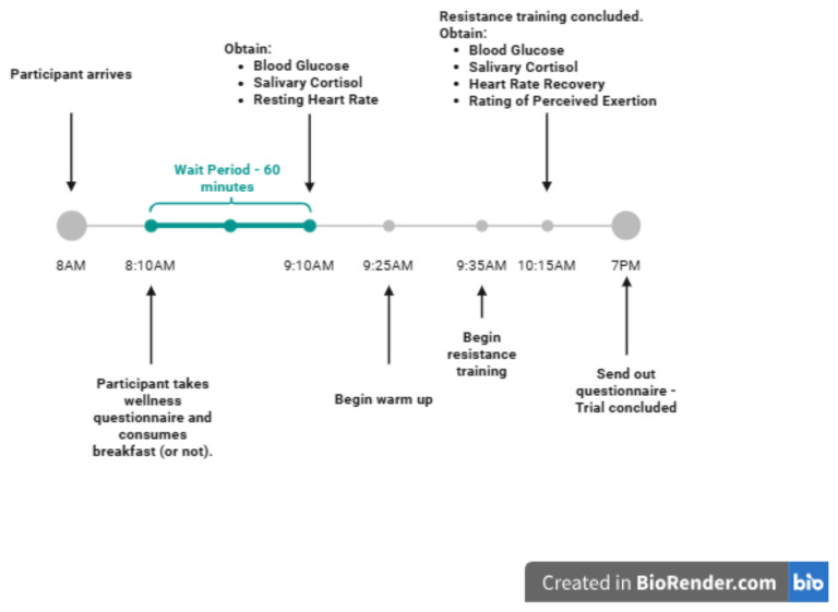 The Effect of Breakfast on a Resistance Training Session and Response in Female Collegiate Athletes.