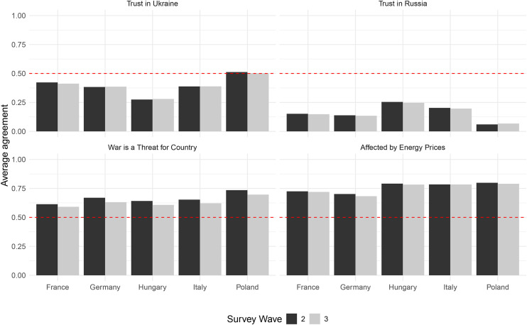 Appeasement or solidarity? Uncovering the drivers of European public opinion on the EU's foreign policy.