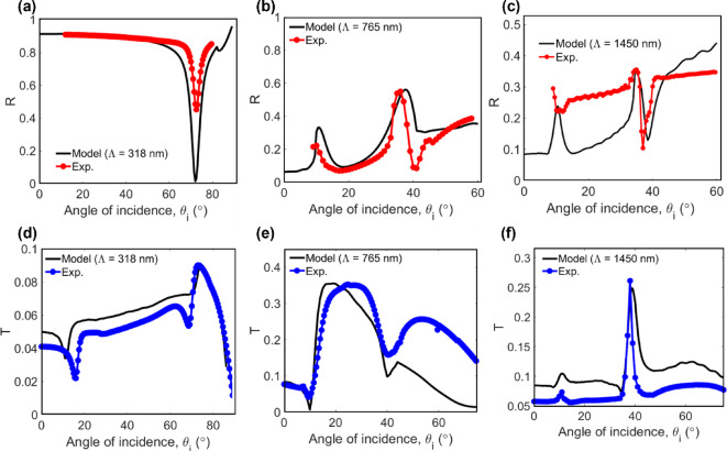Angular interrogation analysis of metal-dielectric grating metasurfaces for efficient tuning of surface plasmons.