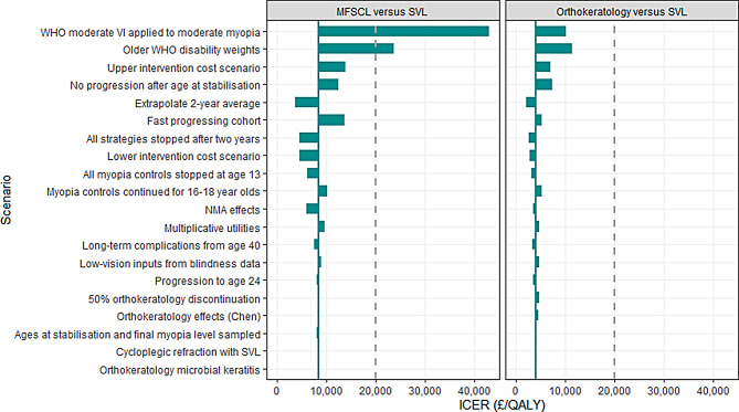 Cost-effectiveness of myopia-control spectacles and contact lenses for children and adolescents in Wales.