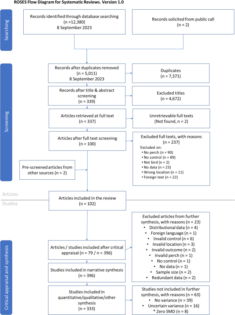 Effectiveness of perches in promoting bird-mediated seed dispersal for natural forest regeneration: a systematic review.