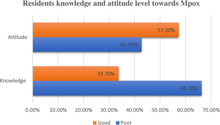 Assessment of Knowledge, Attitude, and Associated Factors towards Monkeypox Infection among residents at Bahir Dar city, Northwest Ethiopia, 2024. Community based cross-sectional study.
