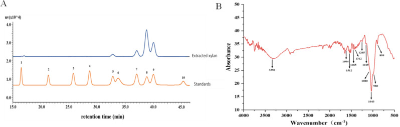 Harnessing the power of Bacillus subtilis MR42: direct production of defined xylooligosaccharides (XOS) from corn stalks with enhanced prebiotic properties.