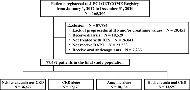 Dual impact of anaemia and chronic kidney disease on postpercutaneous coronary intervention outcomes: insights from the Japanese nationwide registry.