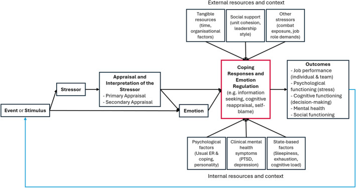 Emotion Regulation and Coping in Active Military Personnel: A Systematic Review.