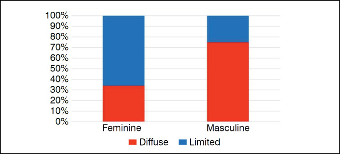 EPIDEMIOLOGICAL PROFILE OF PATIENTS WITH SYSTEMIC SCLEROSIS TREATED AT A QUATERNARY HOSPITAL IN THE STATE OF SÃO PAULO.